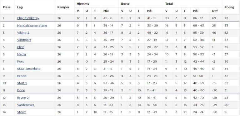 tabell3div19